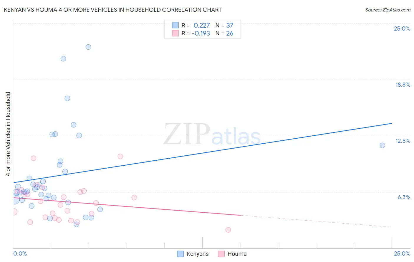 Kenyan vs Houma 4 or more Vehicles in Household