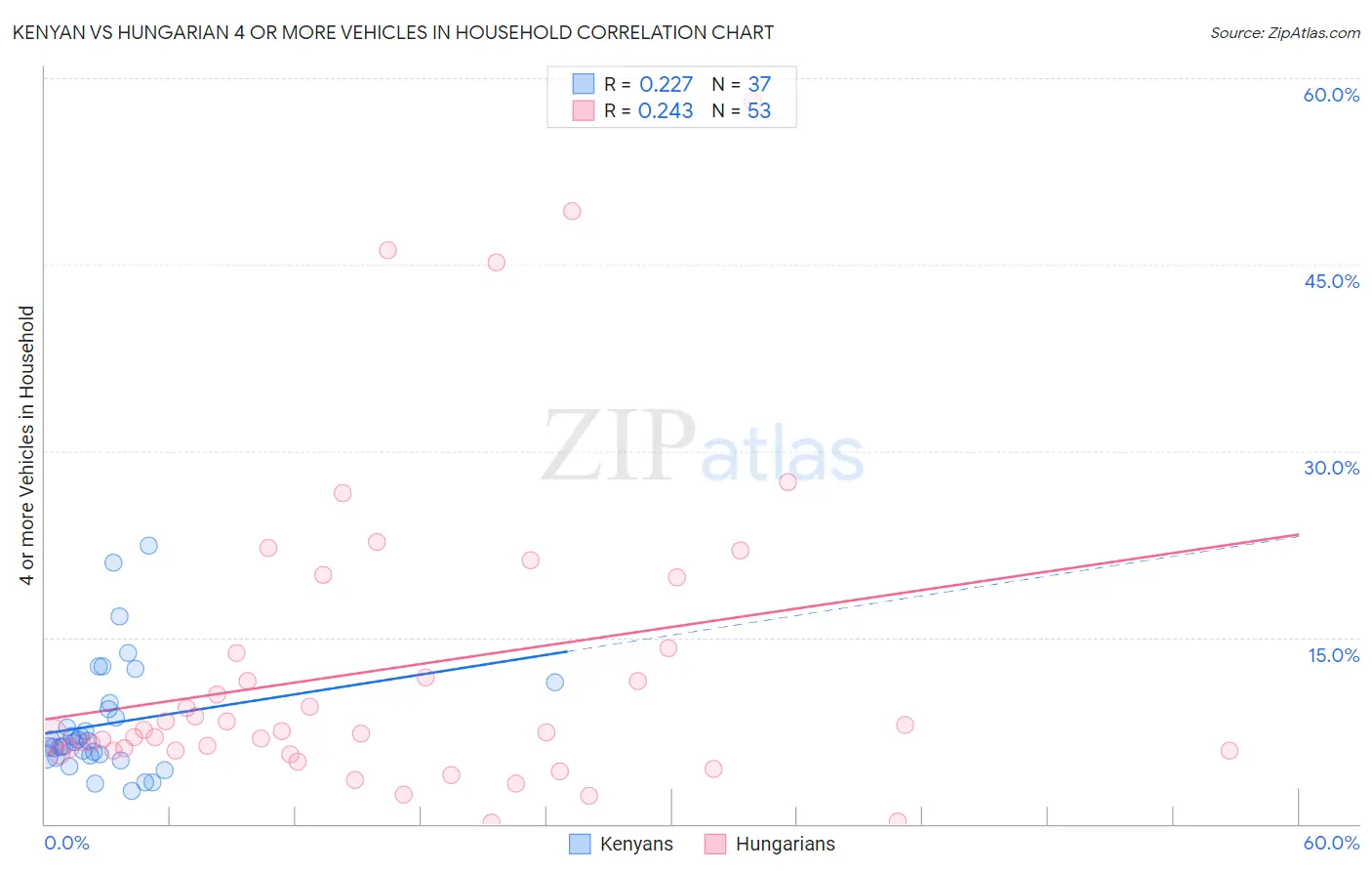 Kenyan vs Hungarian 4 or more Vehicles in Household