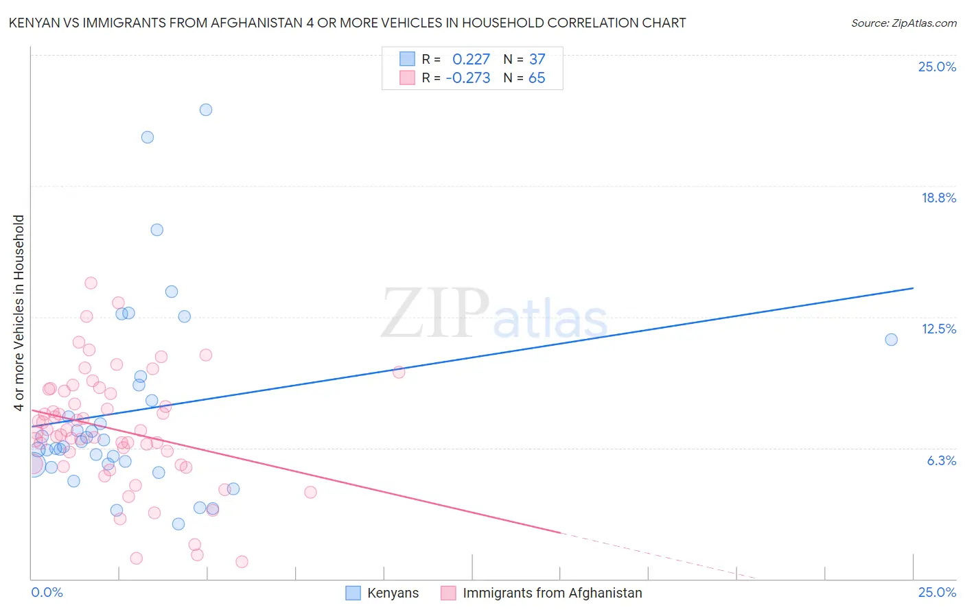 Kenyan vs Immigrants from Afghanistan 4 or more Vehicles in Household
