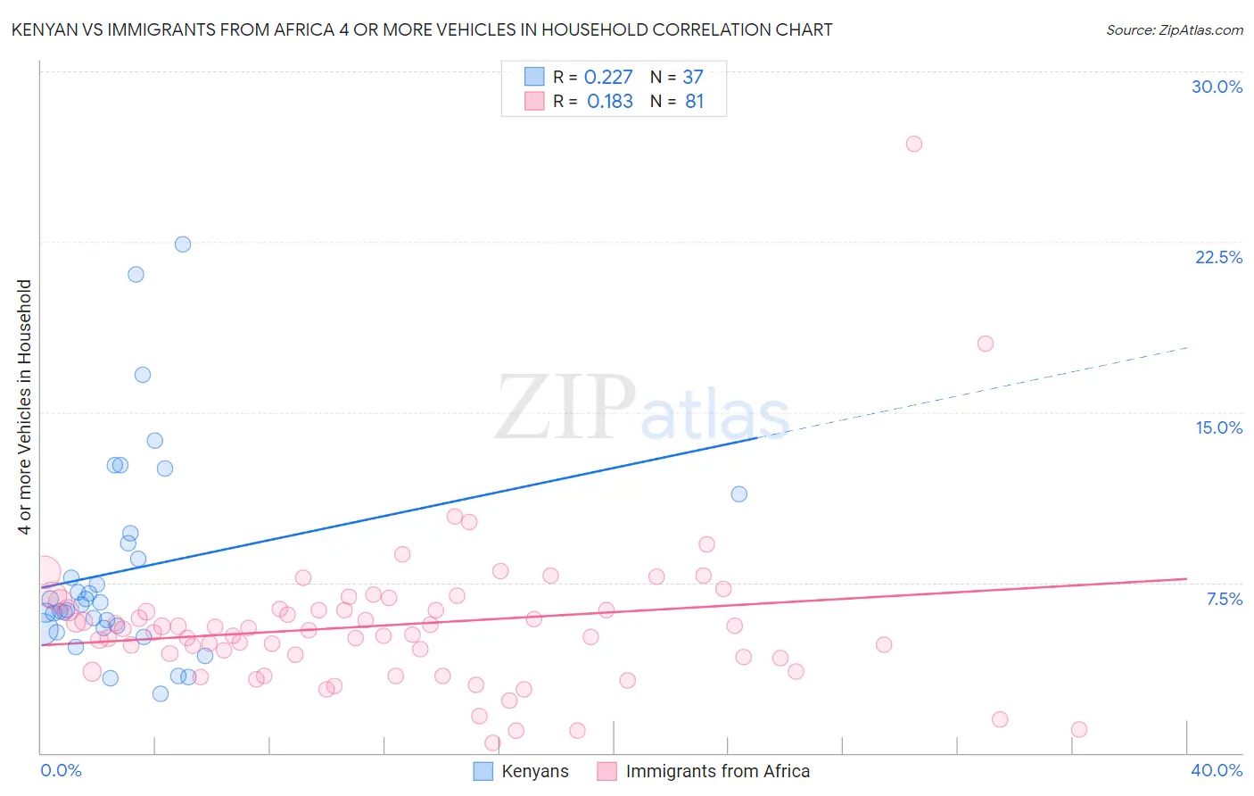 Kenyan vs Immigrants from Africa 4 or more Vehicles in Household