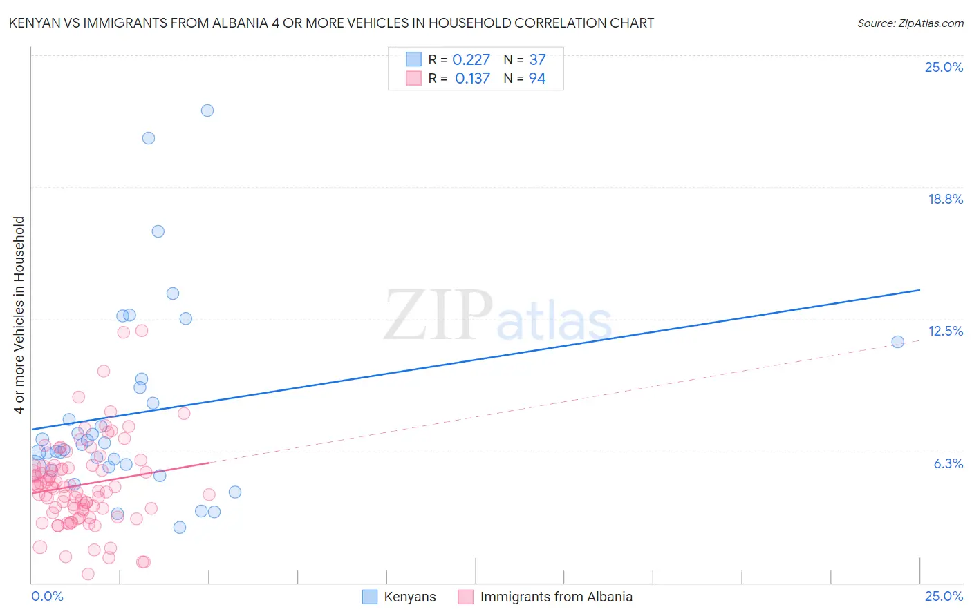 Kenyan vs Immigrants from Albania 4 or more Vehicles in Household