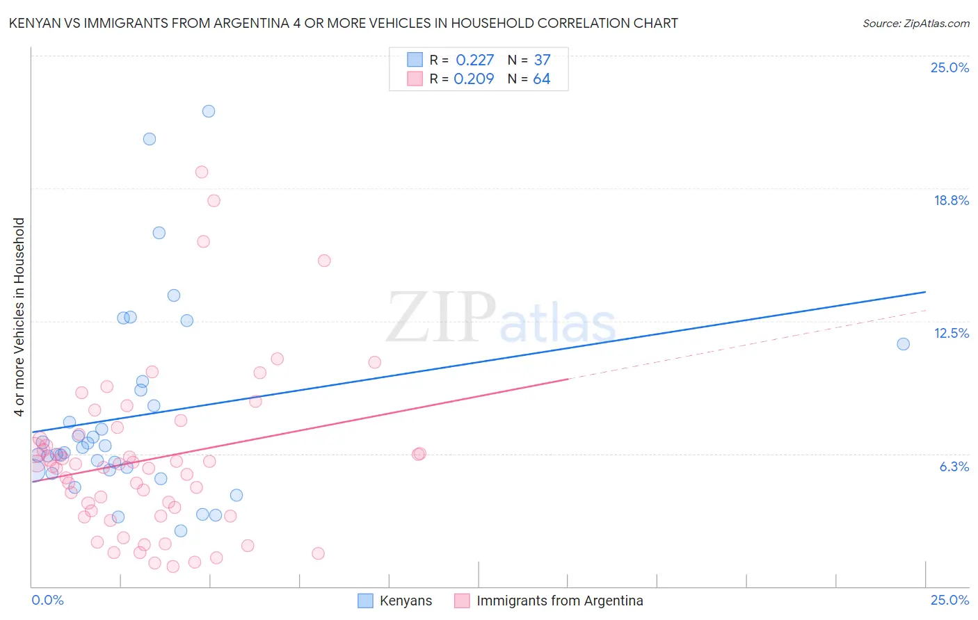 Kenyan vs Immigrants from Argentina 4 or more Vehicles in Household