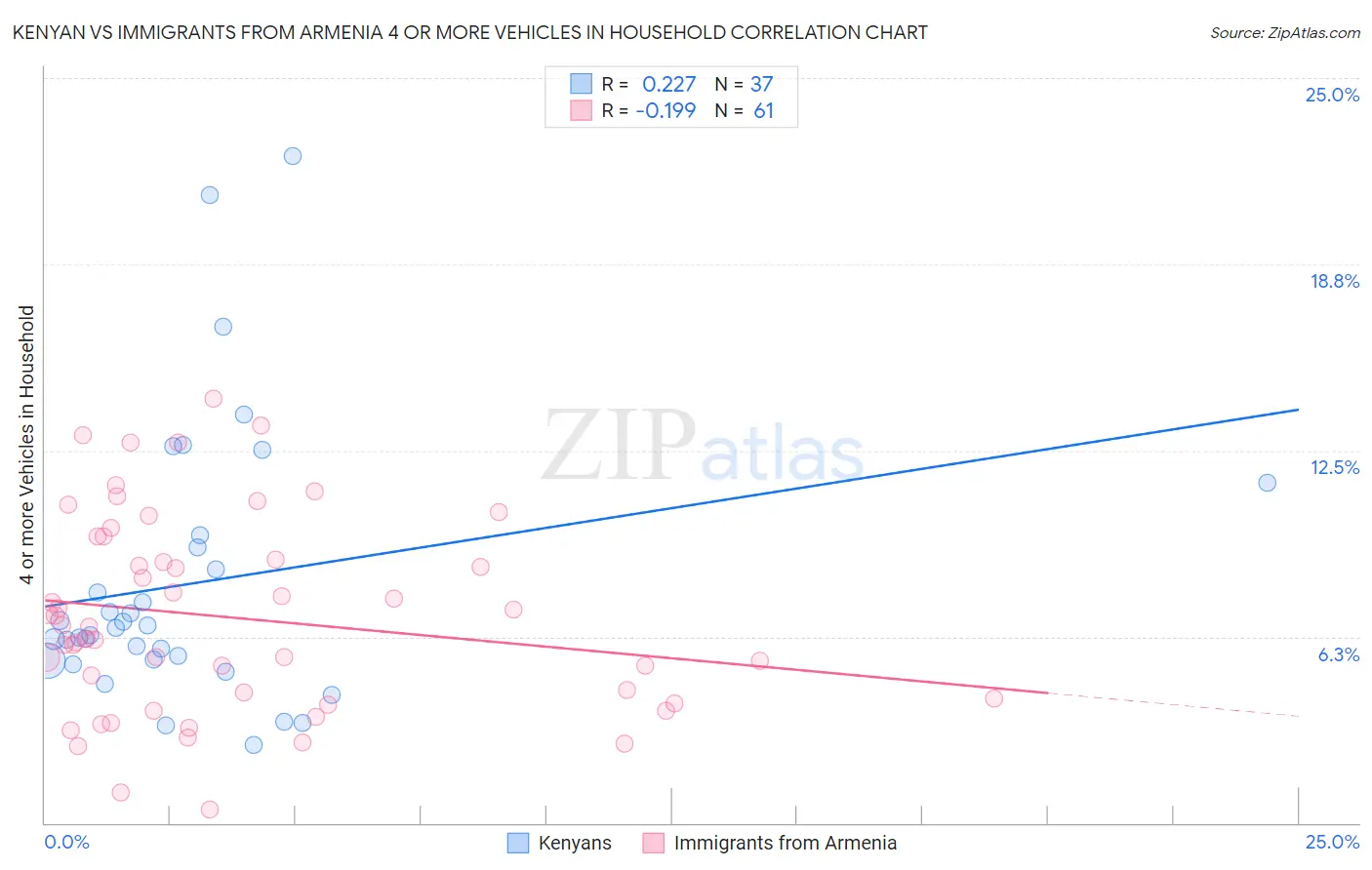 Kenyan vs Immigrants from Armenia 4 or more Vehicles in Household