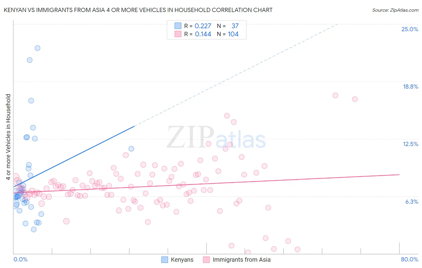 Kenyan vs Immigrants from Asia 4 or more Vehicles in Household