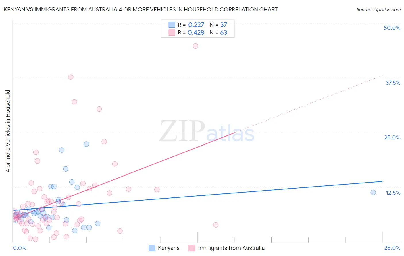 Kenyan vs Immigrants from Australia 4 or more Vehicles in Household
