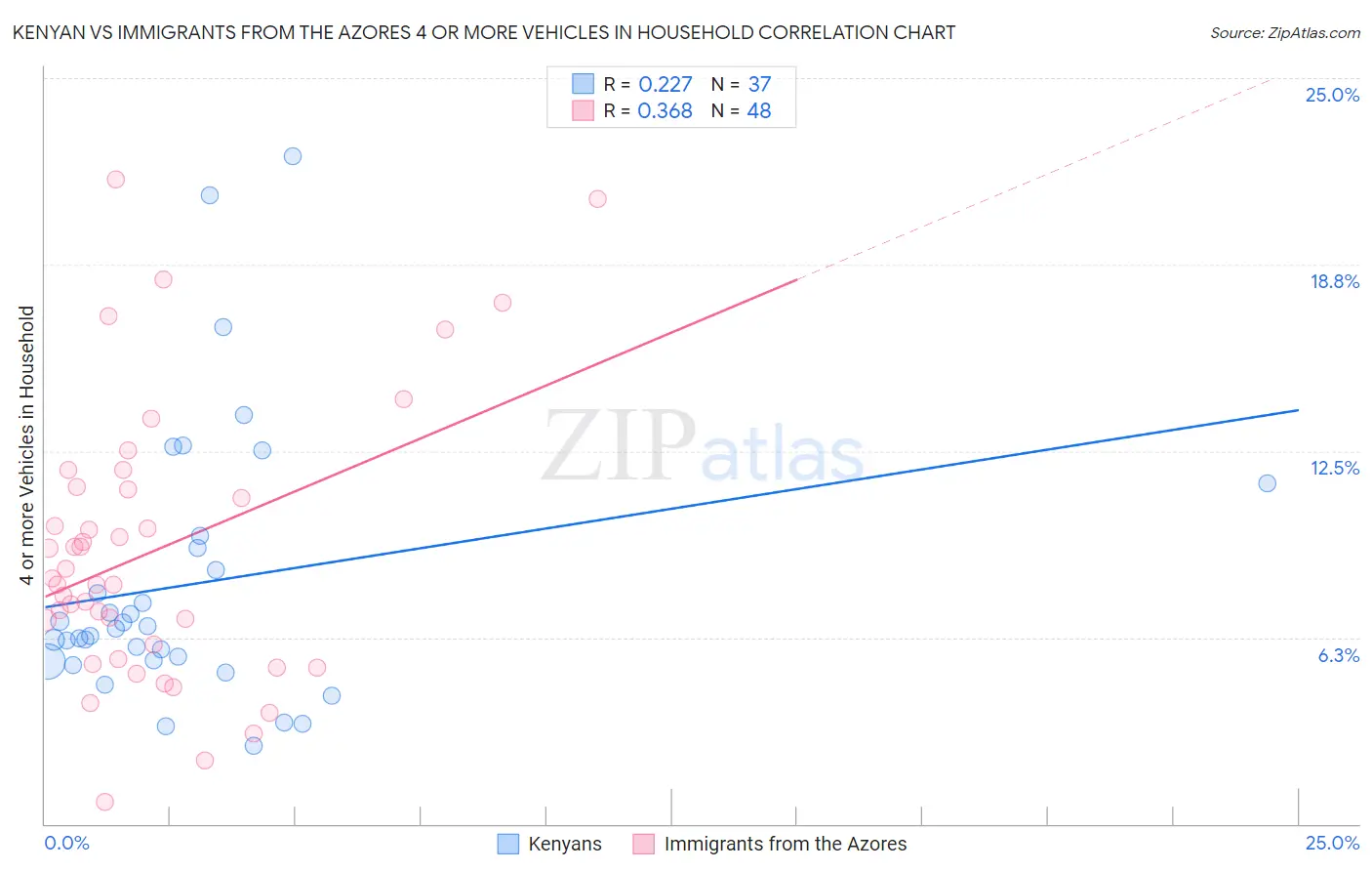 Kenyan vs Immigrants from the Azores 4 or more Vehicles in Household