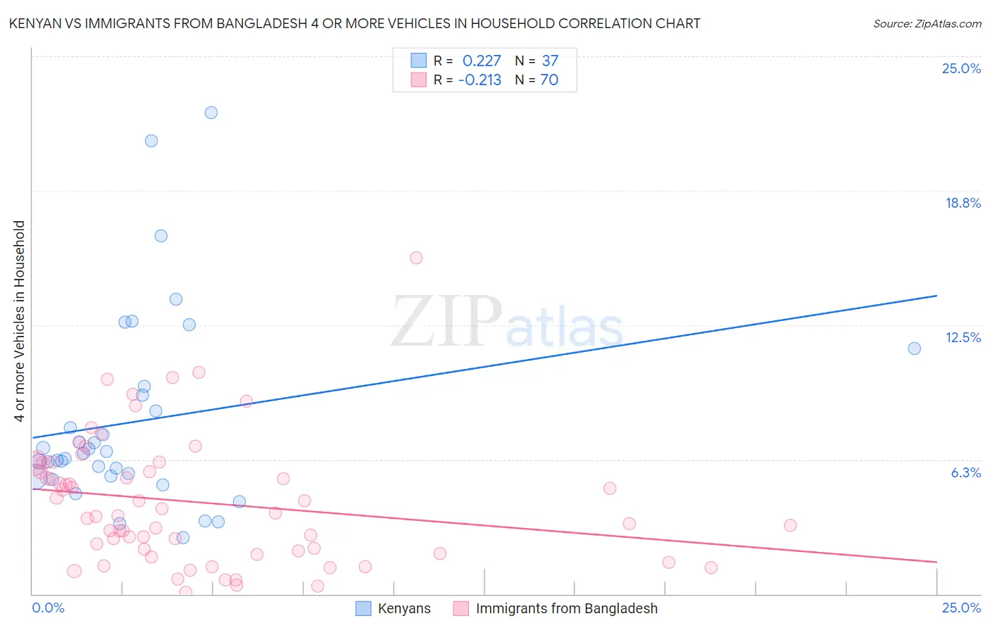 Kenyan vs Immigrants from Bangladesh 4 or more Vehicles in Household