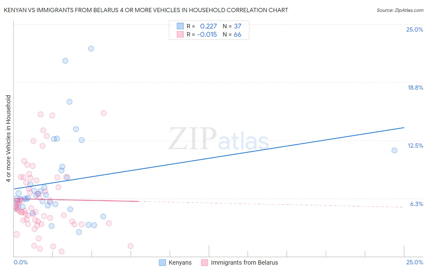 Kenyan vs Immigrants from Belarus 4 or more Vehicles in Household