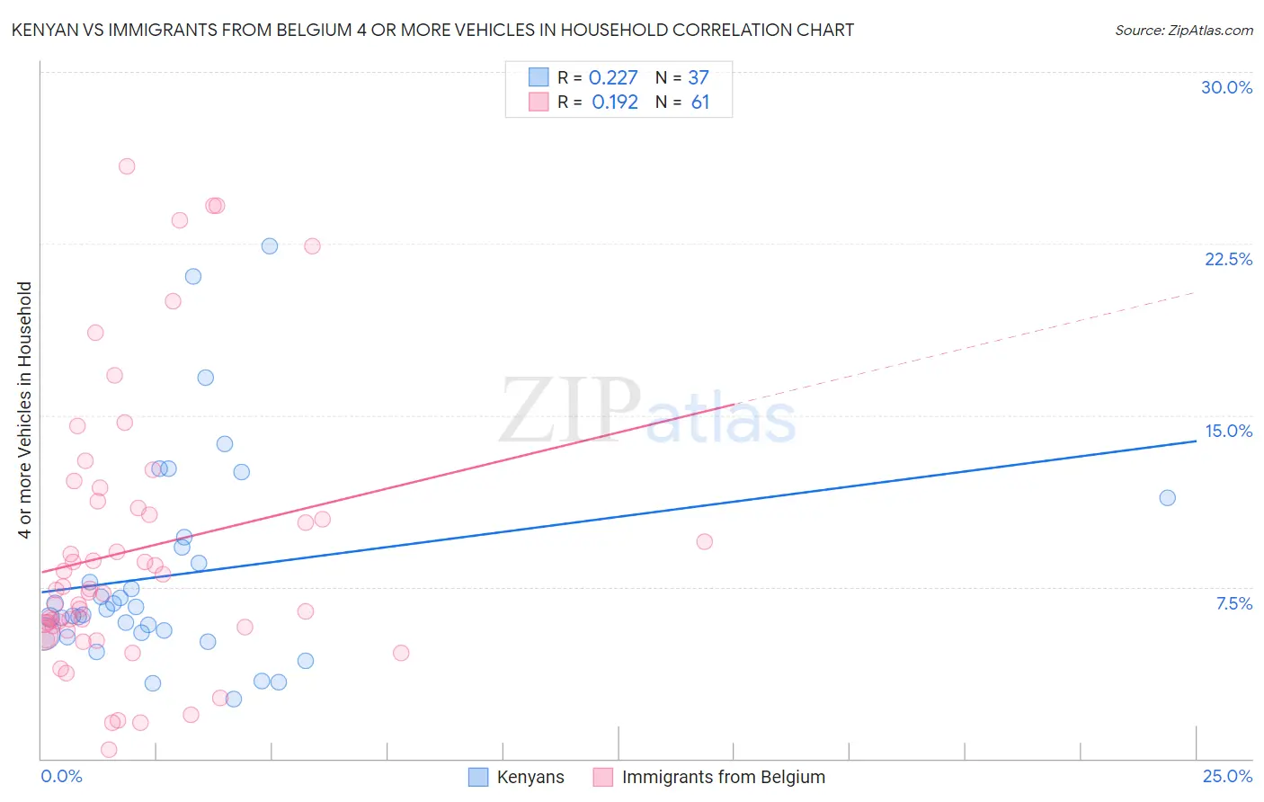 Kenyan vs Immigrants from Belgium 4 or more Vehicles in Household