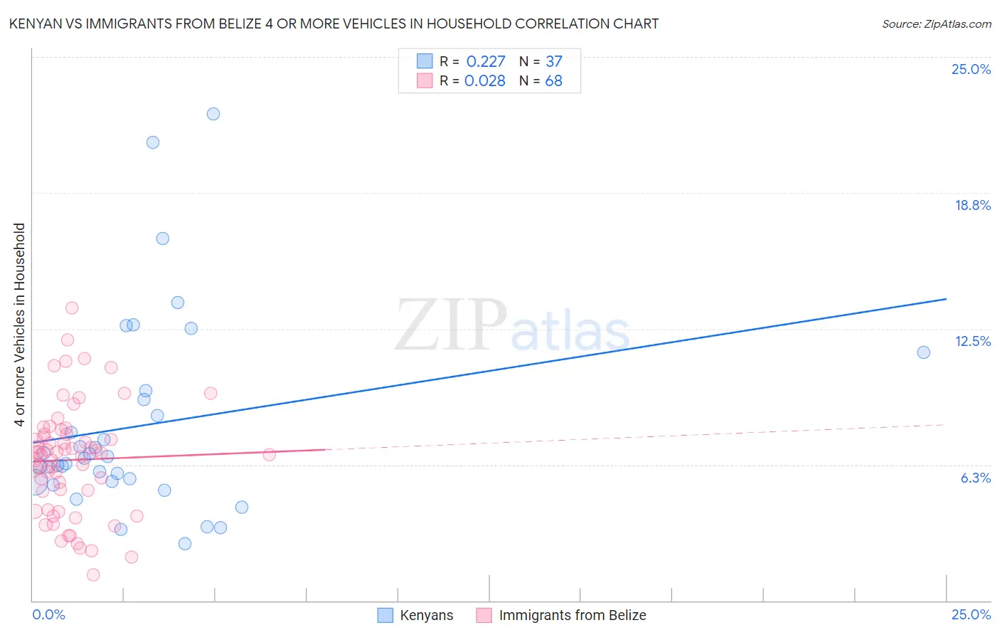 Kenyan vs Immigrants from Belize 4 or more Vehicles in Household