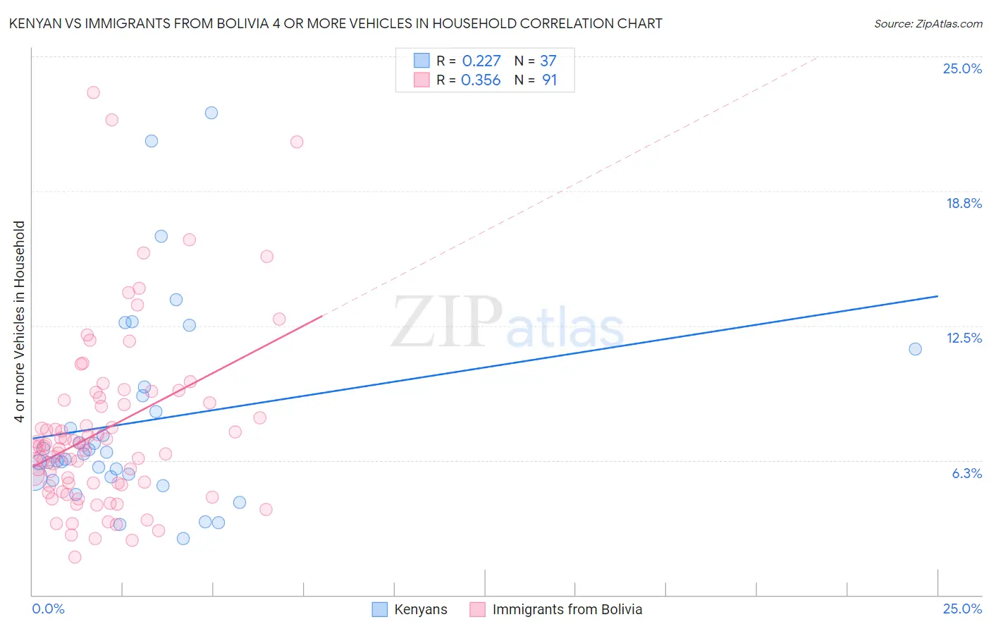 Kenyan vs Immigrants from Bolivia 4 or more Vehicles in Household