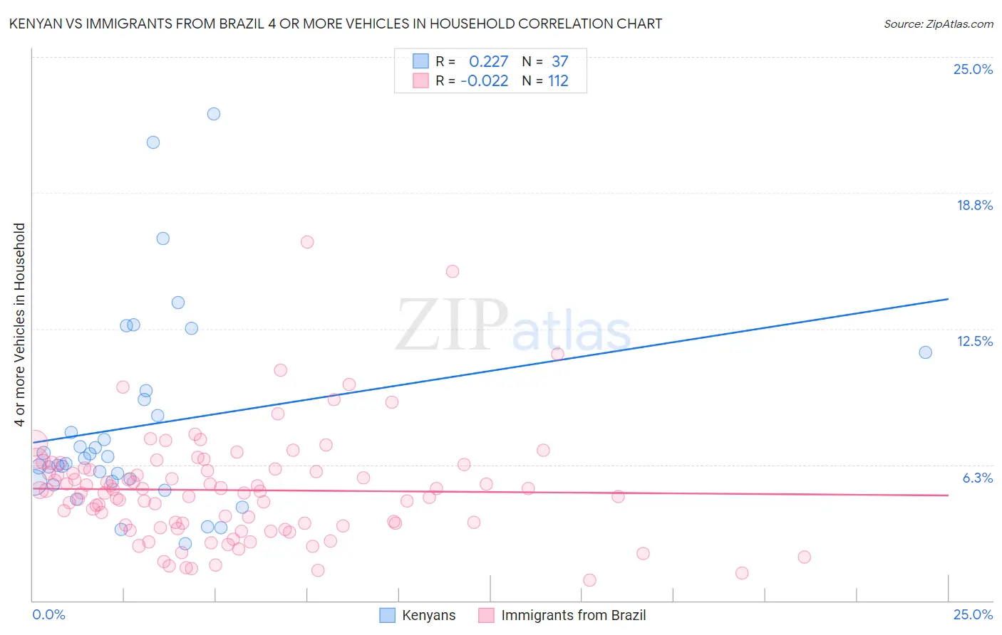 Kenyan vs Immigrants from Brazil 4 or more Vehicles in Household