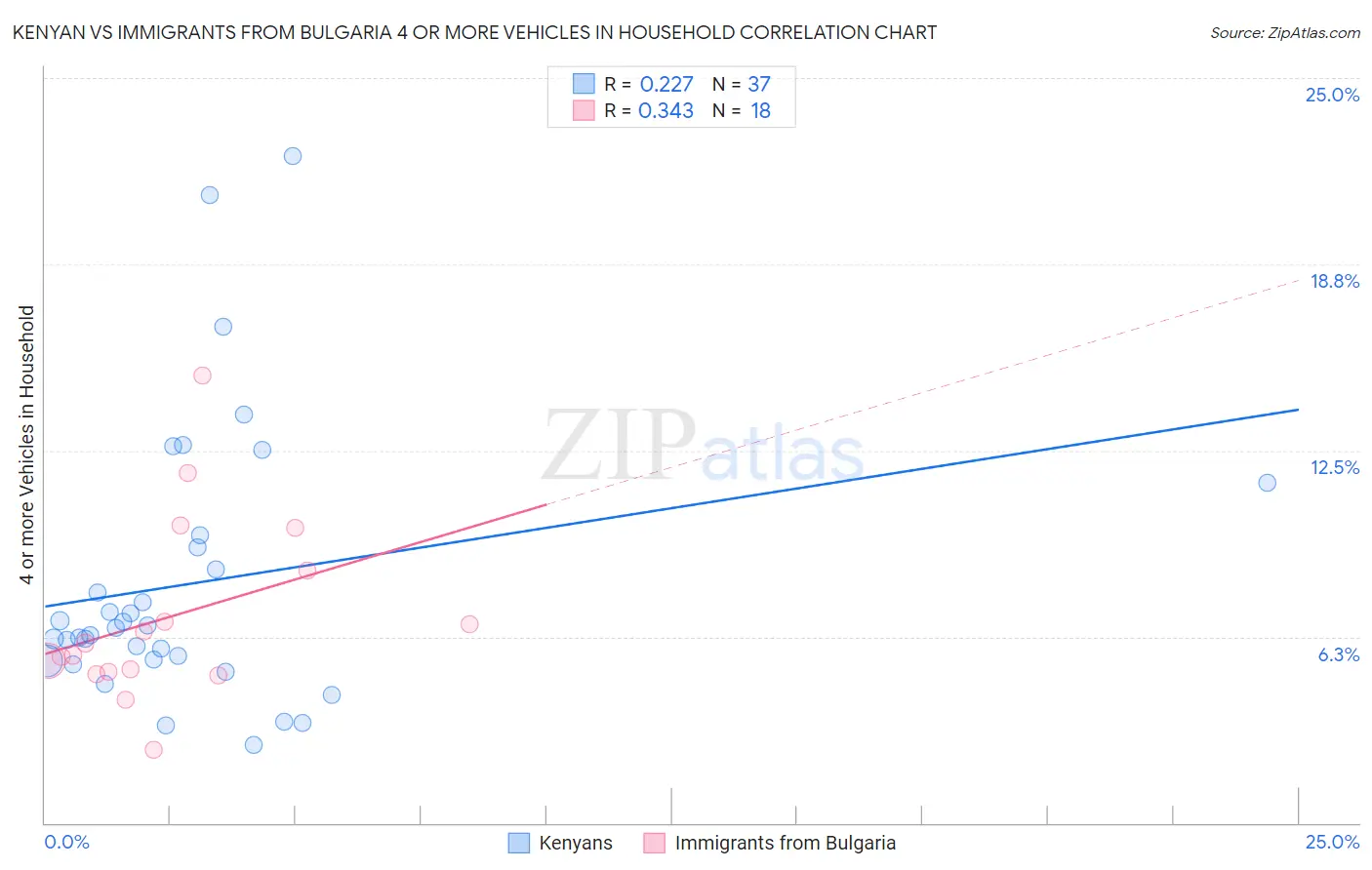 Kenyan vs Immigrants from Bulgaria 4 or more Vehicles in Household