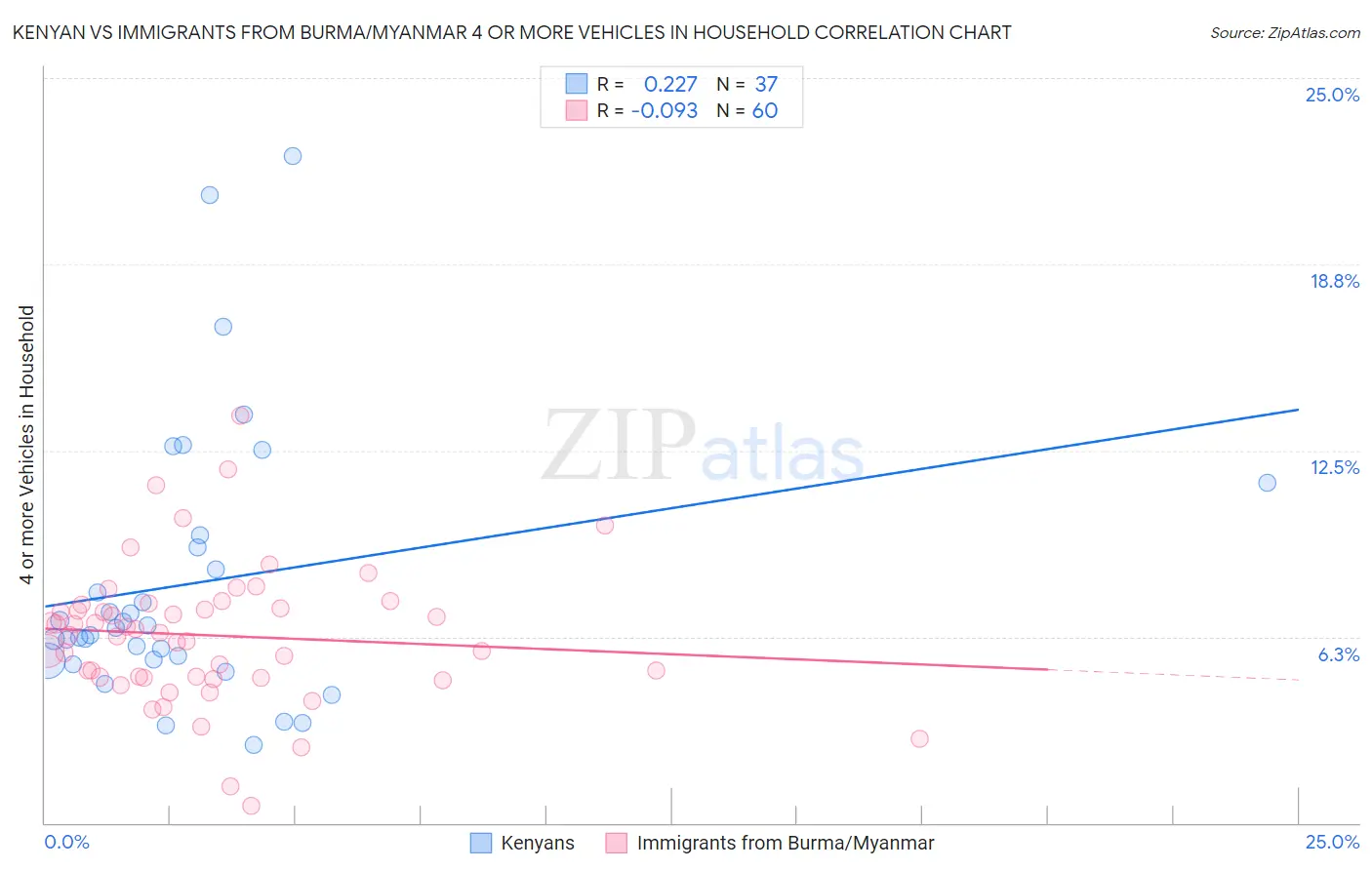 Kenyan vs Immigrants from Burma/Myanmar 4 or more Vehicles in Household