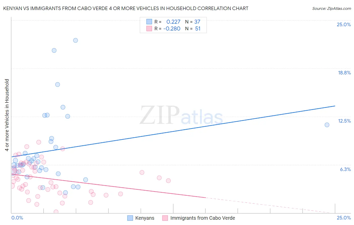 Kenyan vs Immigrants from Cabo Verde 4 or more Vehicles in Household