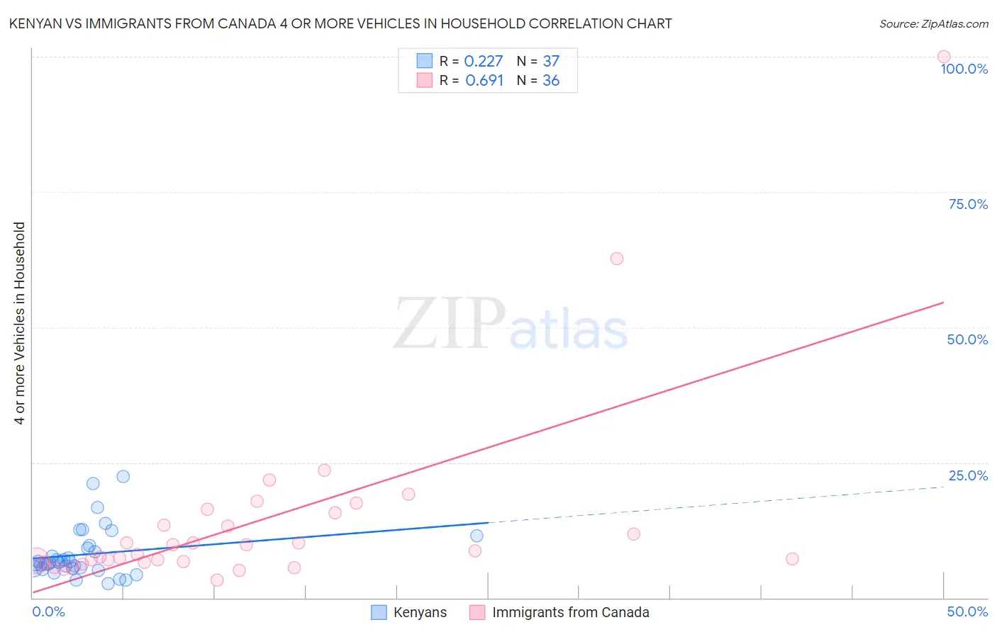 Kenyan vs Immigrants from Canada 4 or more Vehicles in Household