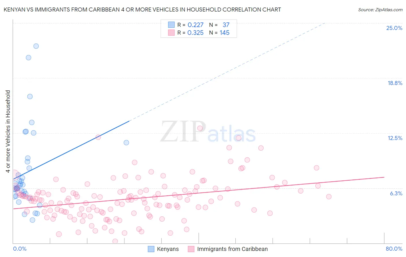 Kenyan vs Immigrants from Caribbean 4 or more Vehicles in Household