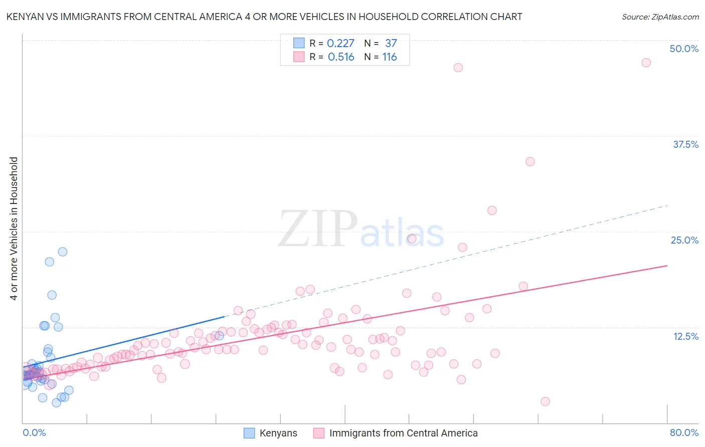 Kenyan vs Immigrants from Central America 4 or more Vehicles in Household