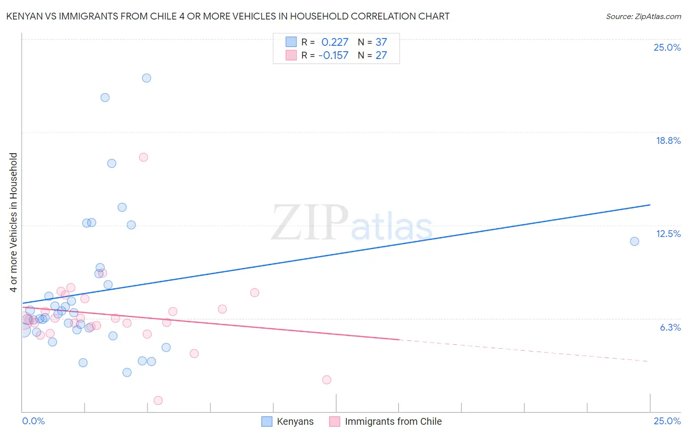 Kenyan vs Immigrants from Chile 4 or more Vehicles in Household