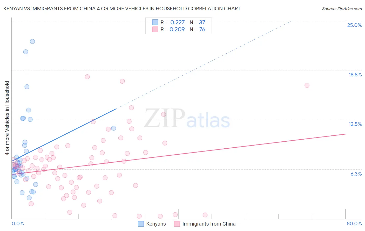 Kenyan vs Immigrants from China 4 or more Vehicles in Household