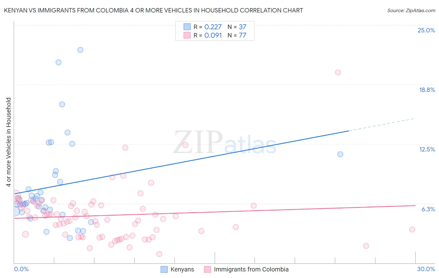 Kenyan vs Immigrants from Colombia 4 or more Vehicles in Household