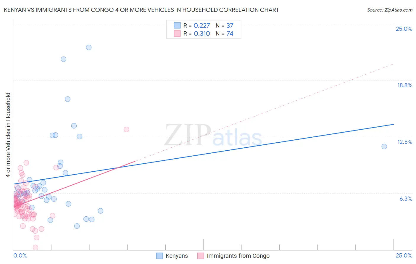 Kenyan vs Immigrants from Congo 4 or more Vehicles in Household