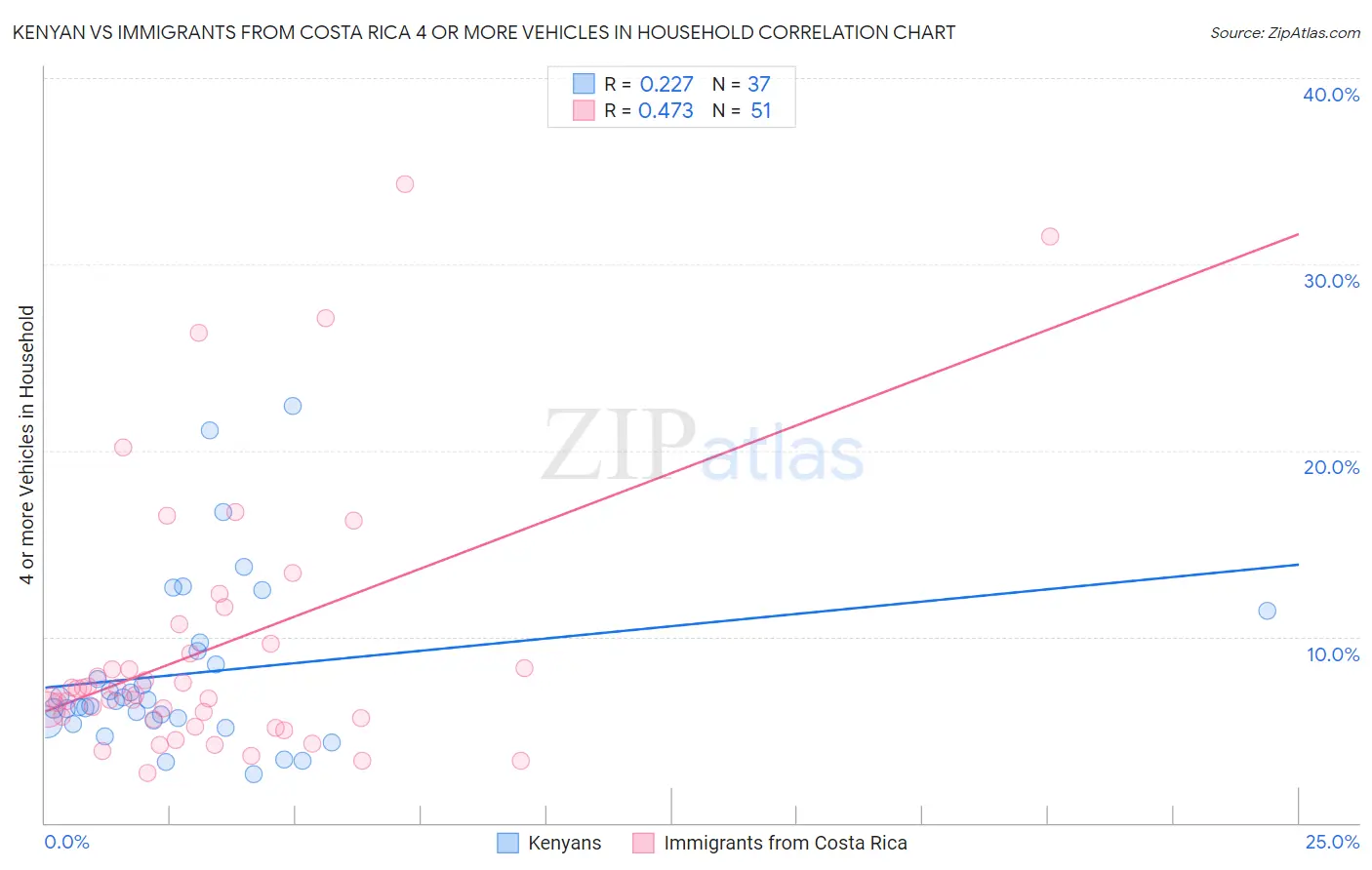 Kenyan vs Immigrants from Costa Rica 4 or more Vehicles in Household