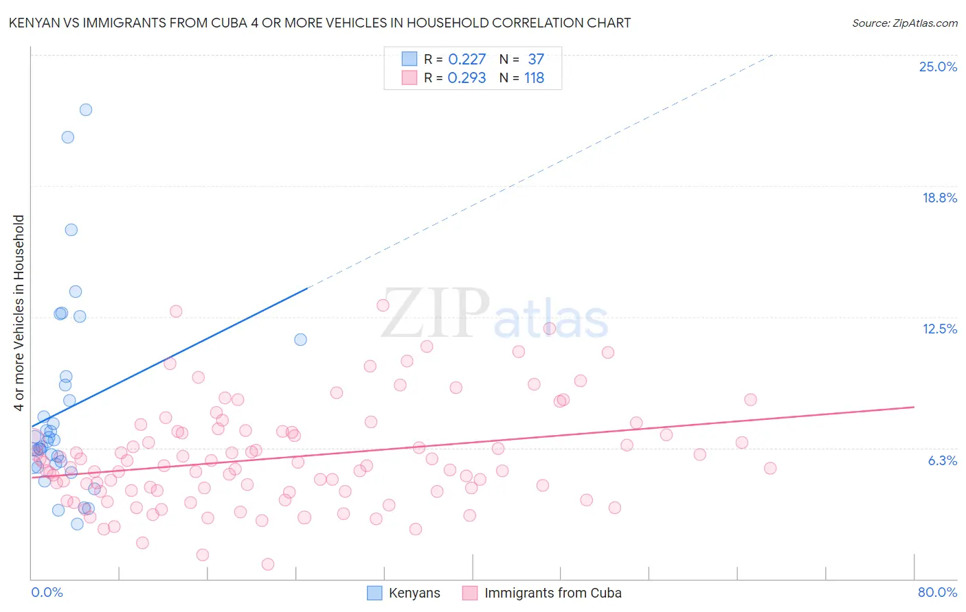 Kenyan vs Immigrants from Cuba 4 or more Vehicles in Household