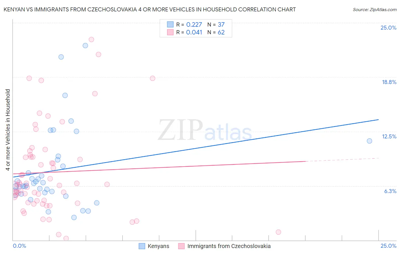 Kenyan vs Immigrants from Czechoslovakia 4 or more Vehicles in Household