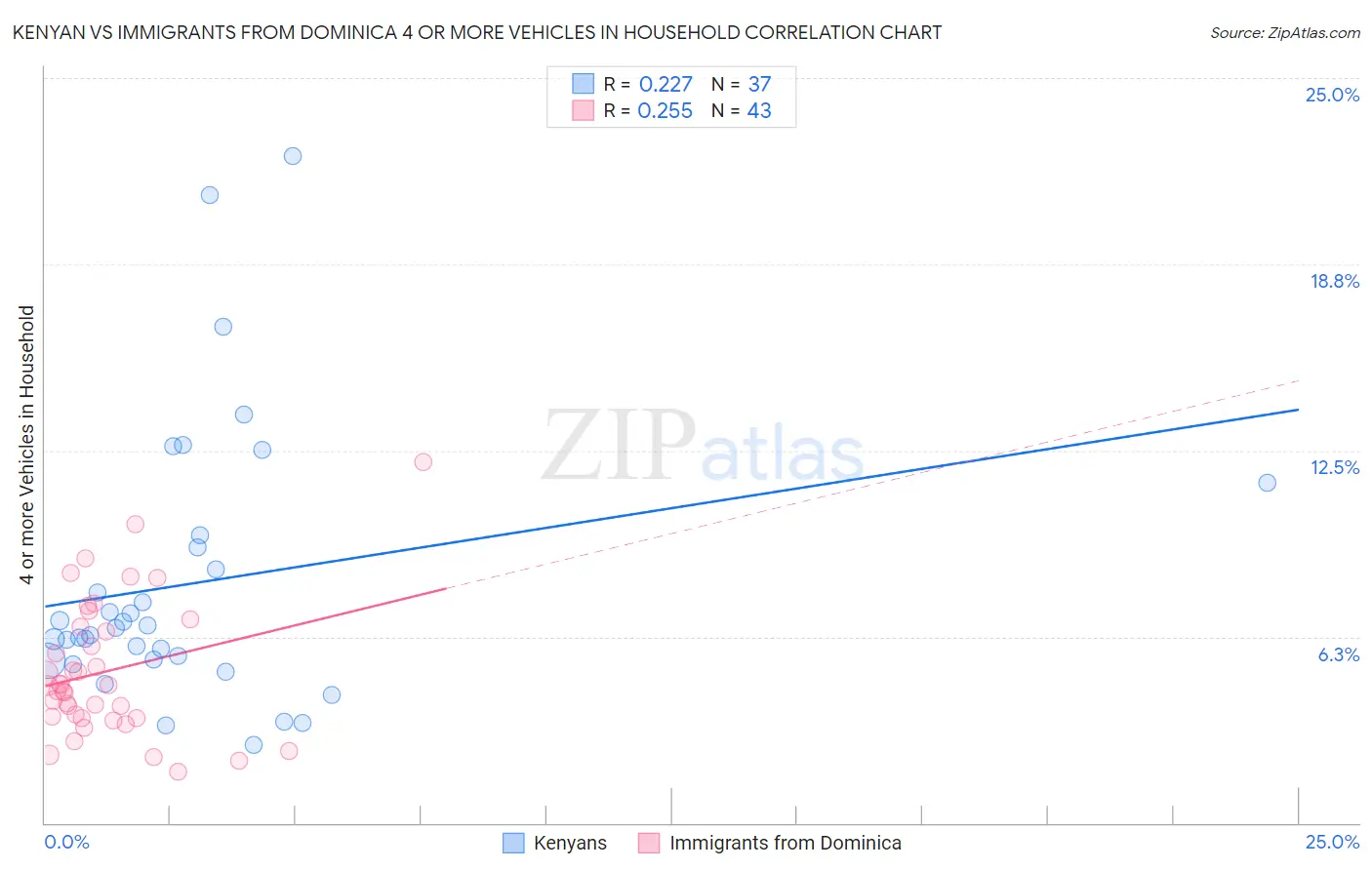 Kenyan vs Immigrants from Dominica 4 or more Vehicles in Household