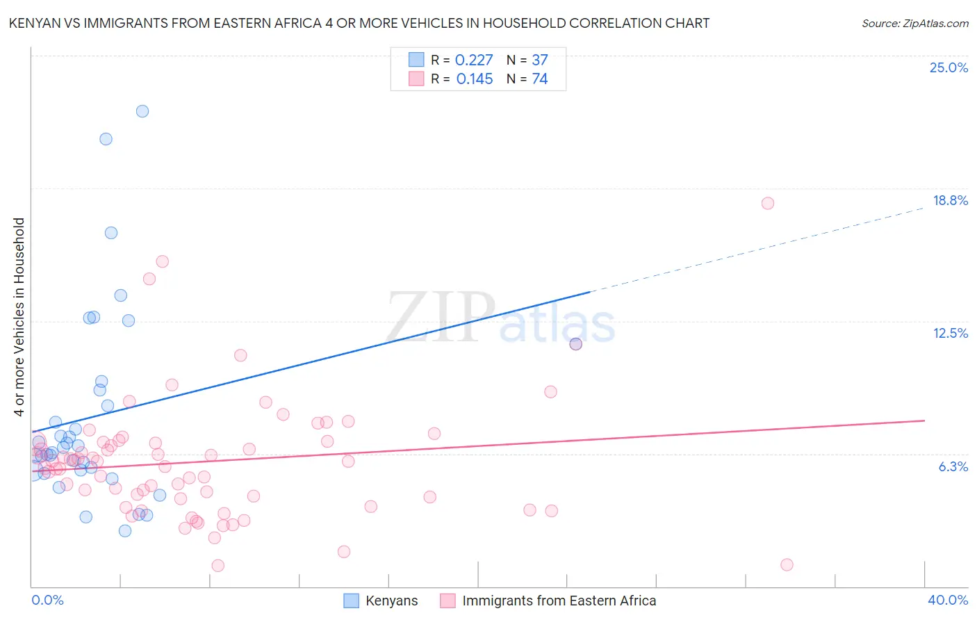 Kenyan vs Immigrants from Eastern Africa 4 or more Vehicles in Household