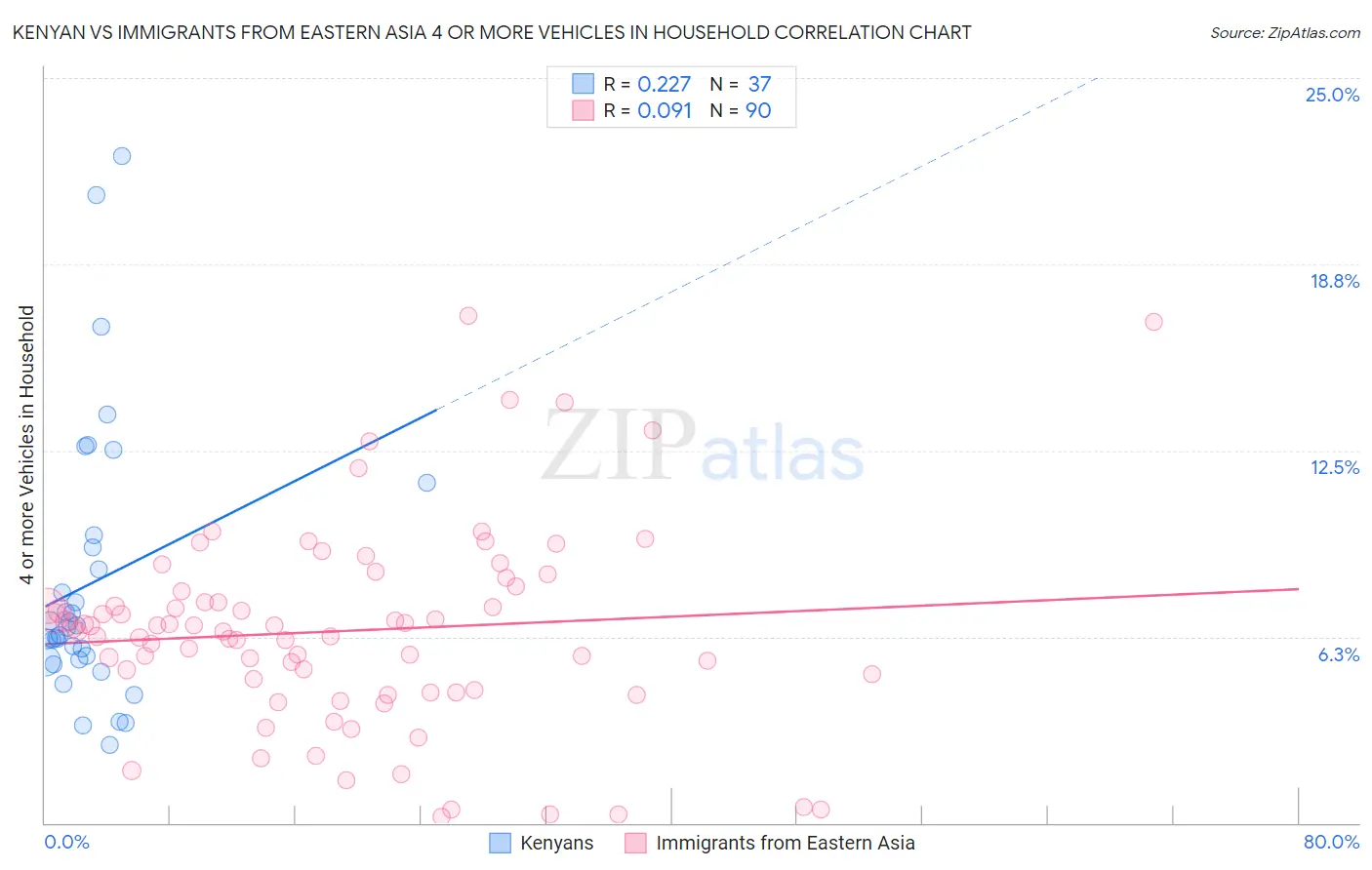 Kenyan vs Immigrants from Eastern Asia 4 or more Vehicles in Household