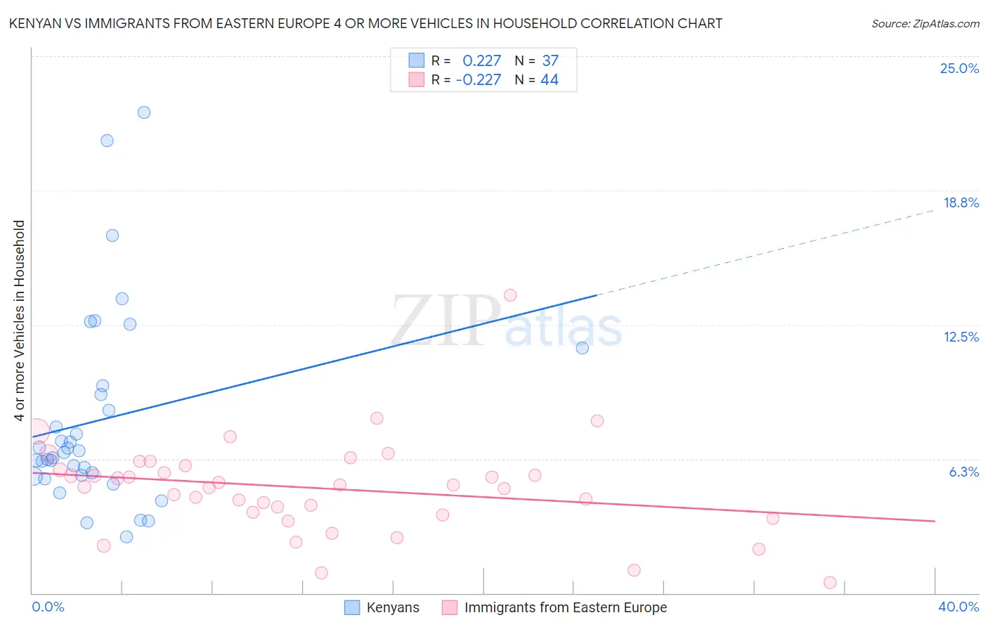 Kenyan vs Immigrants from Eastern Europe 4 or more Vehicles in Household