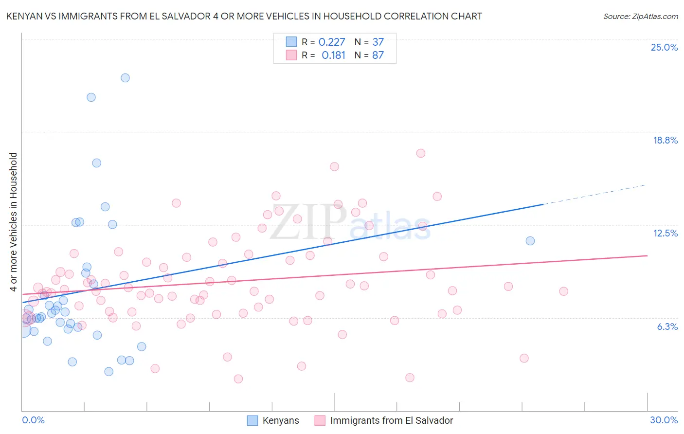 Kenyan vs Immigrants from El Salvador 4 or more Vehicles in Household