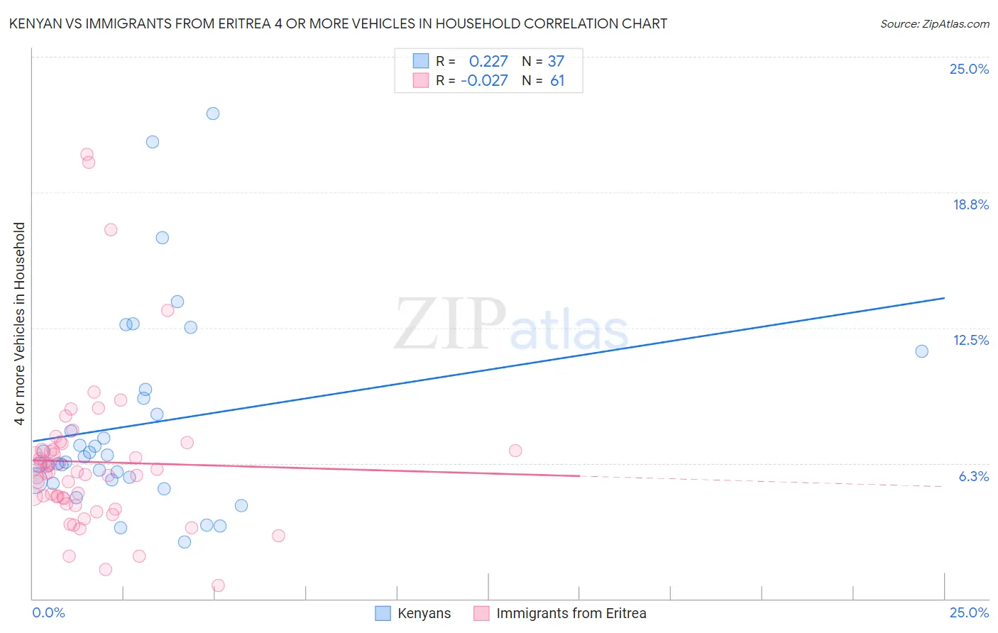 Kenyan vs Immigrants from Eritrea 4 or more Vehicles in Household