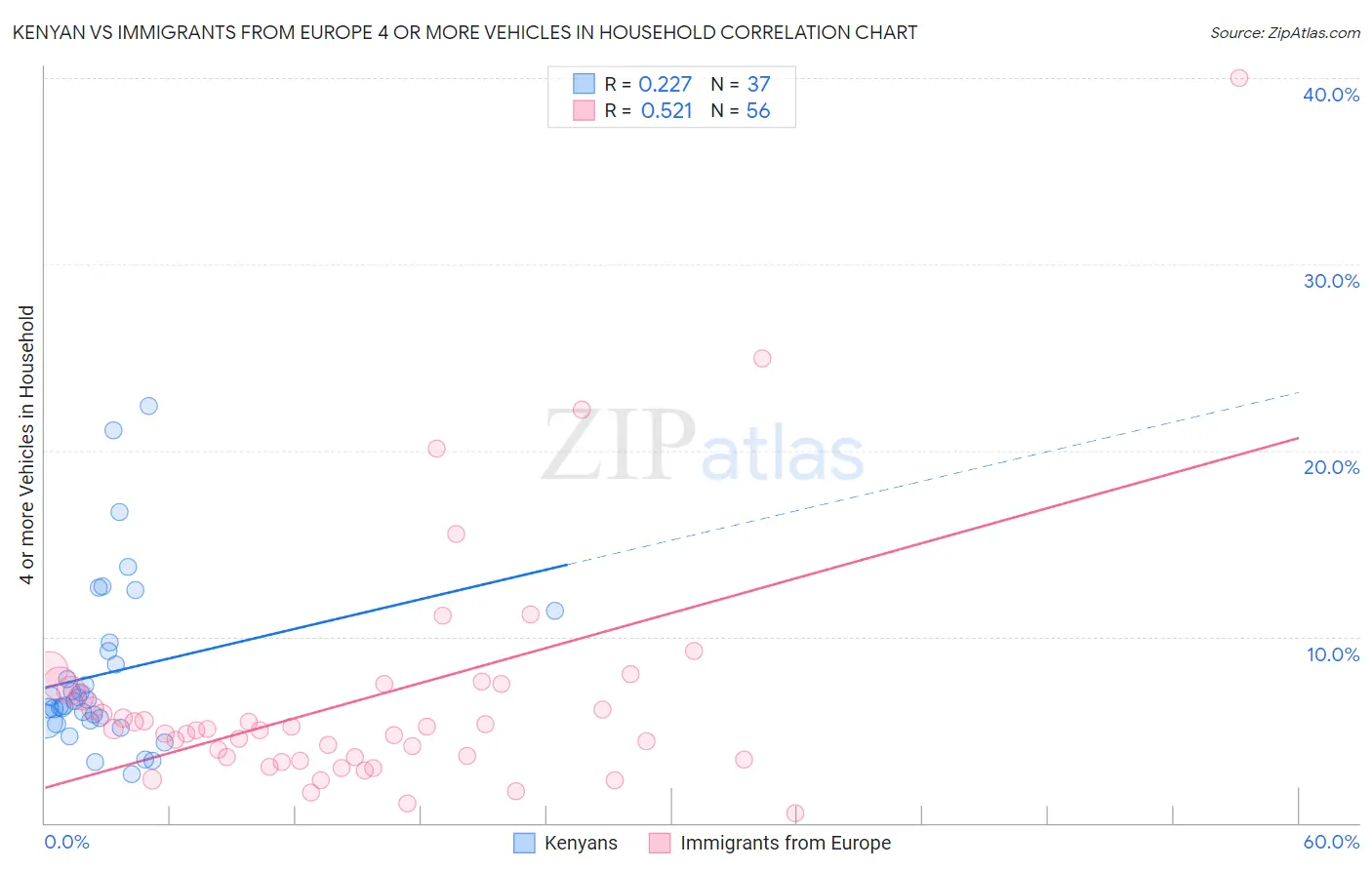 Kenyan vs Immigrants from Europe 4 or more Vehicles in Household