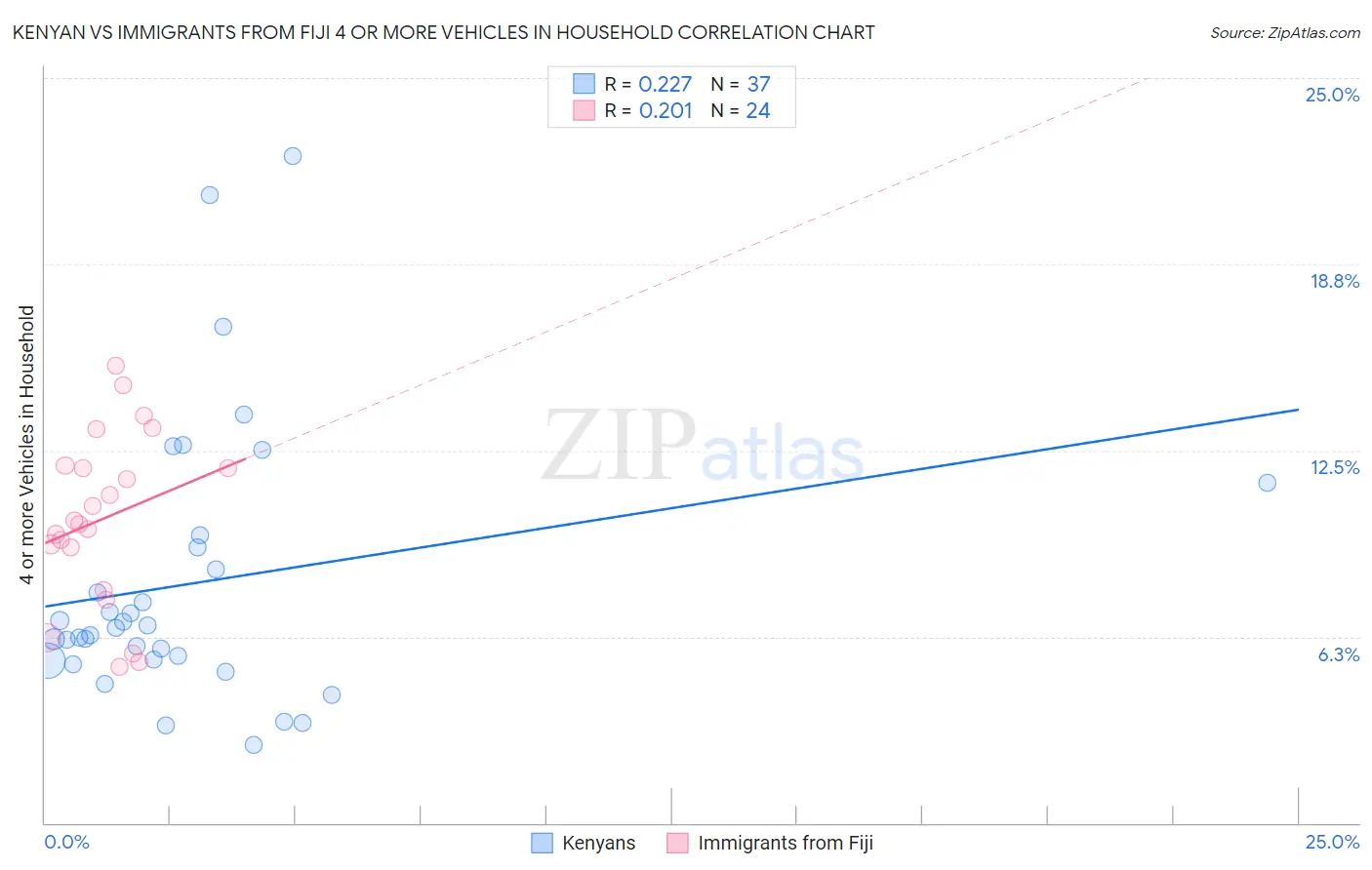 Kenyan vs Immigrants from Fiji 4 or more Vehicles in Household