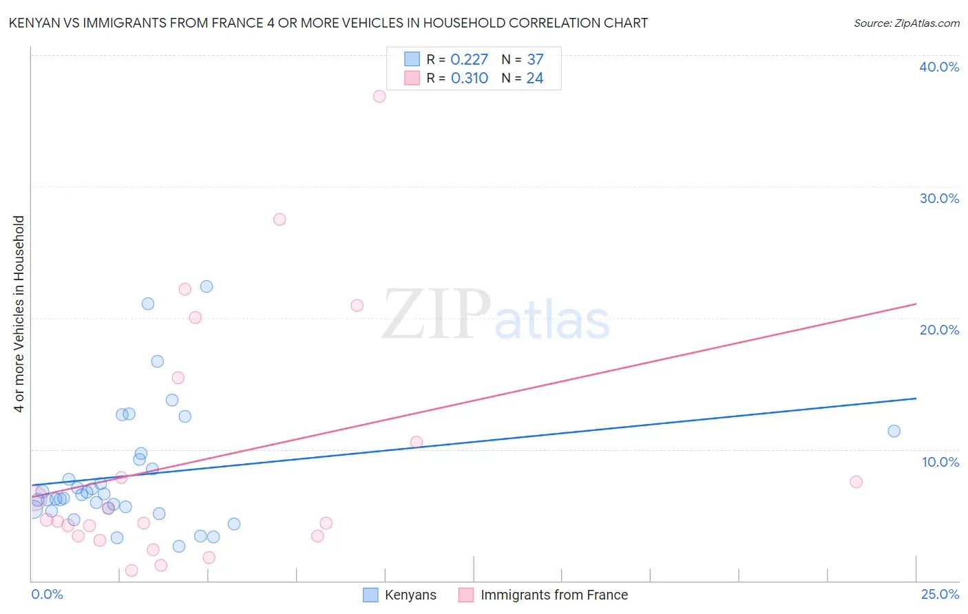 Kenyan vs Immigrants from France 4 or more Vehicles in Household