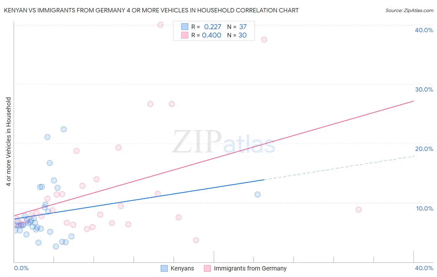 Kenyan vs Immigrants from Germany 4 or more Vehicles in Household
