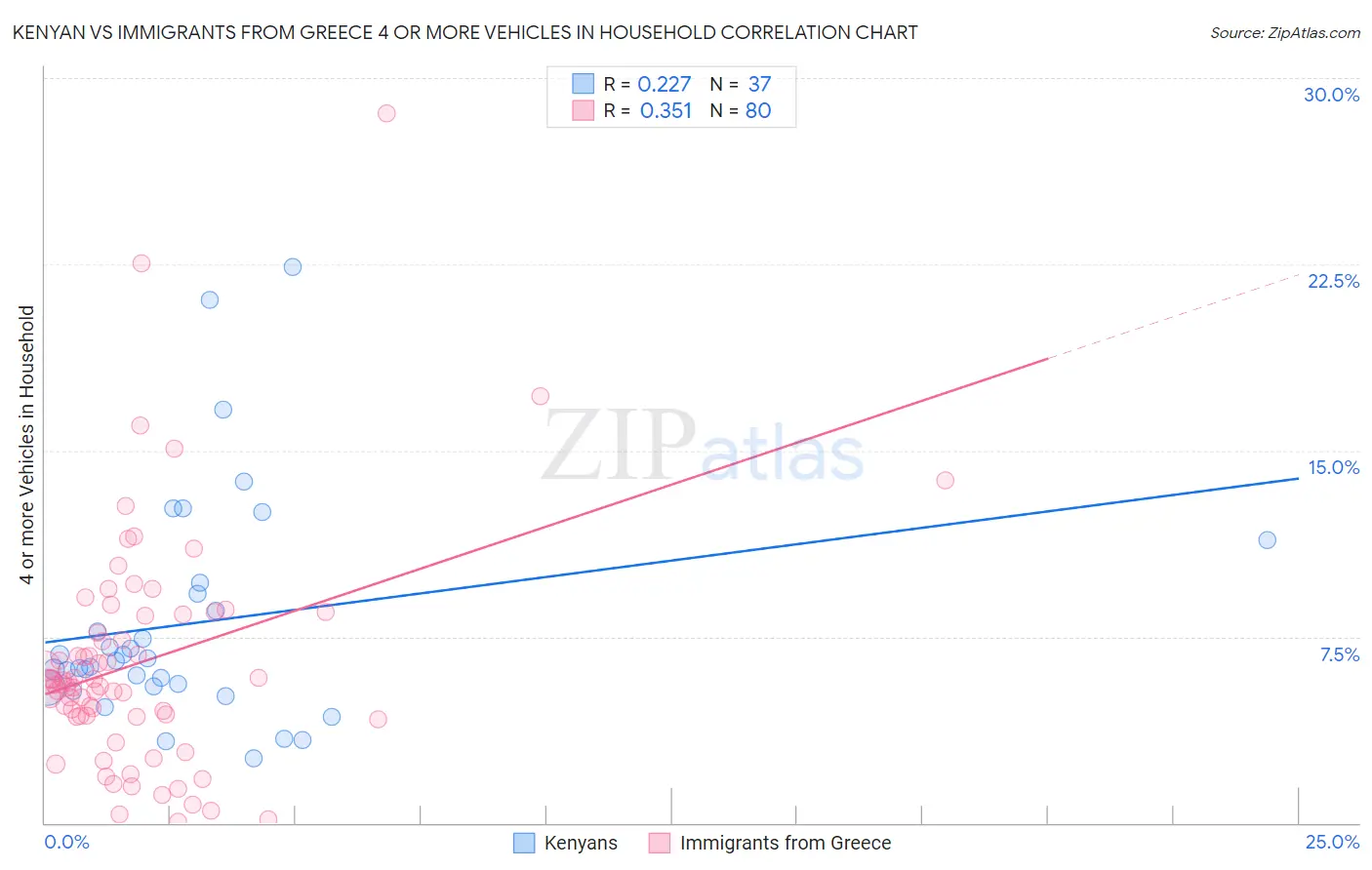 Kenyan vs Immigrants from Greece 4 or more Vehicles in Household