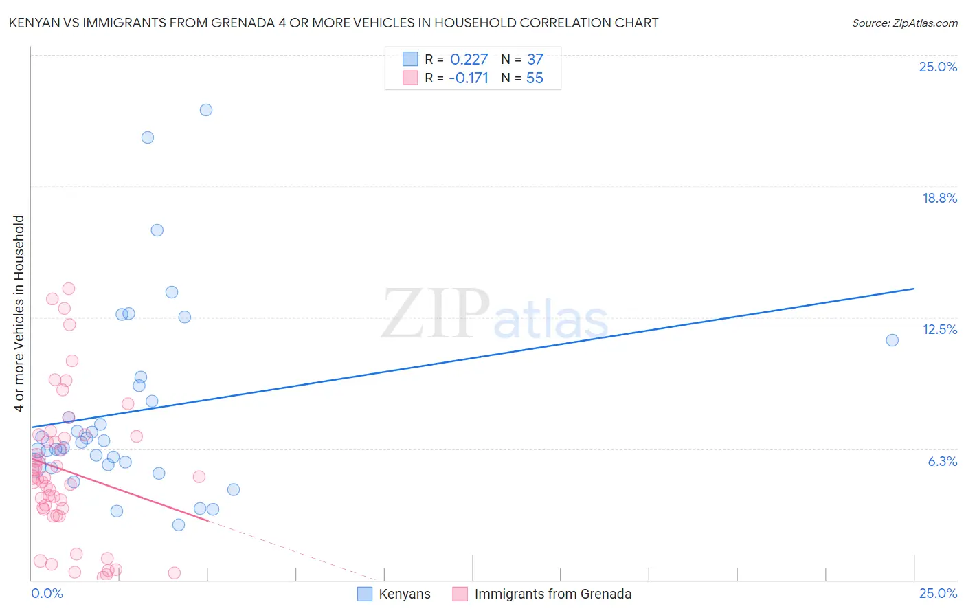 Kenyan vs Immigrants from Grenada 4 or more Vehicles in Household