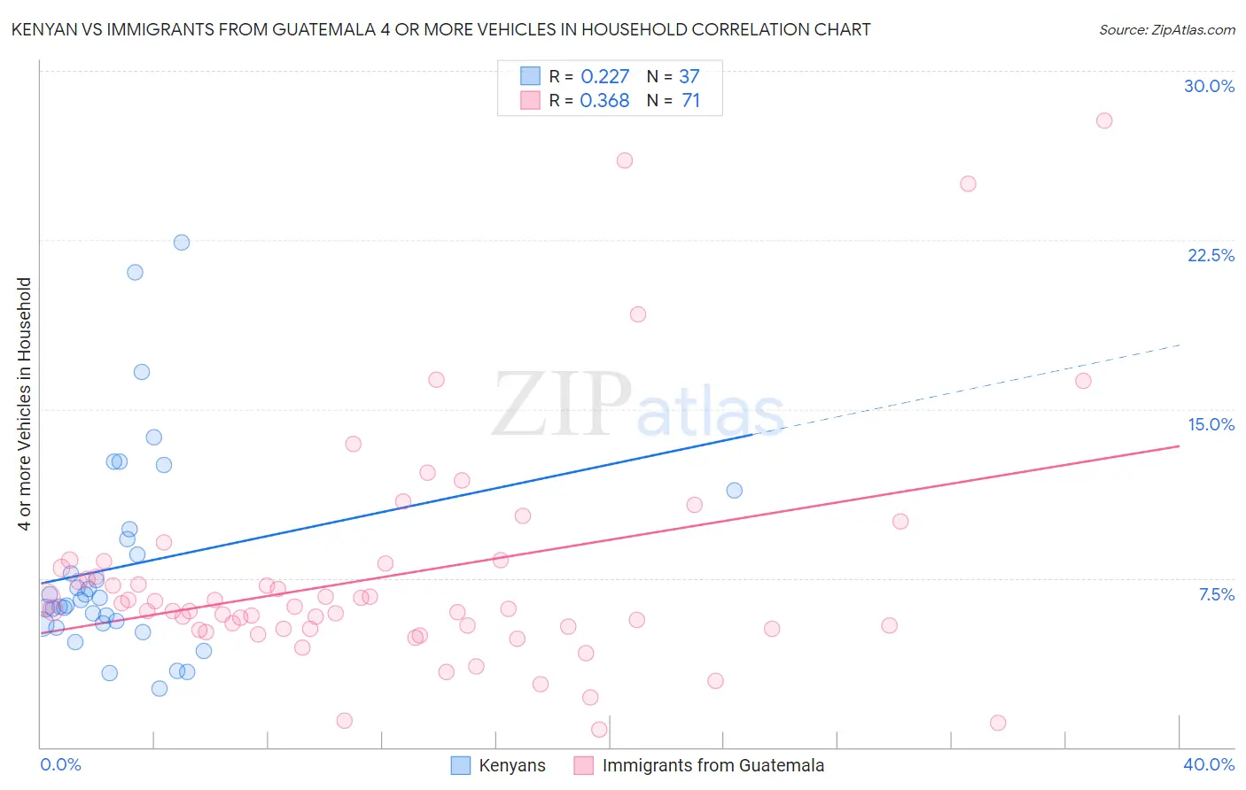 Kenyan vs Immigrants from Guatemala 4 or more Vehicles in Household