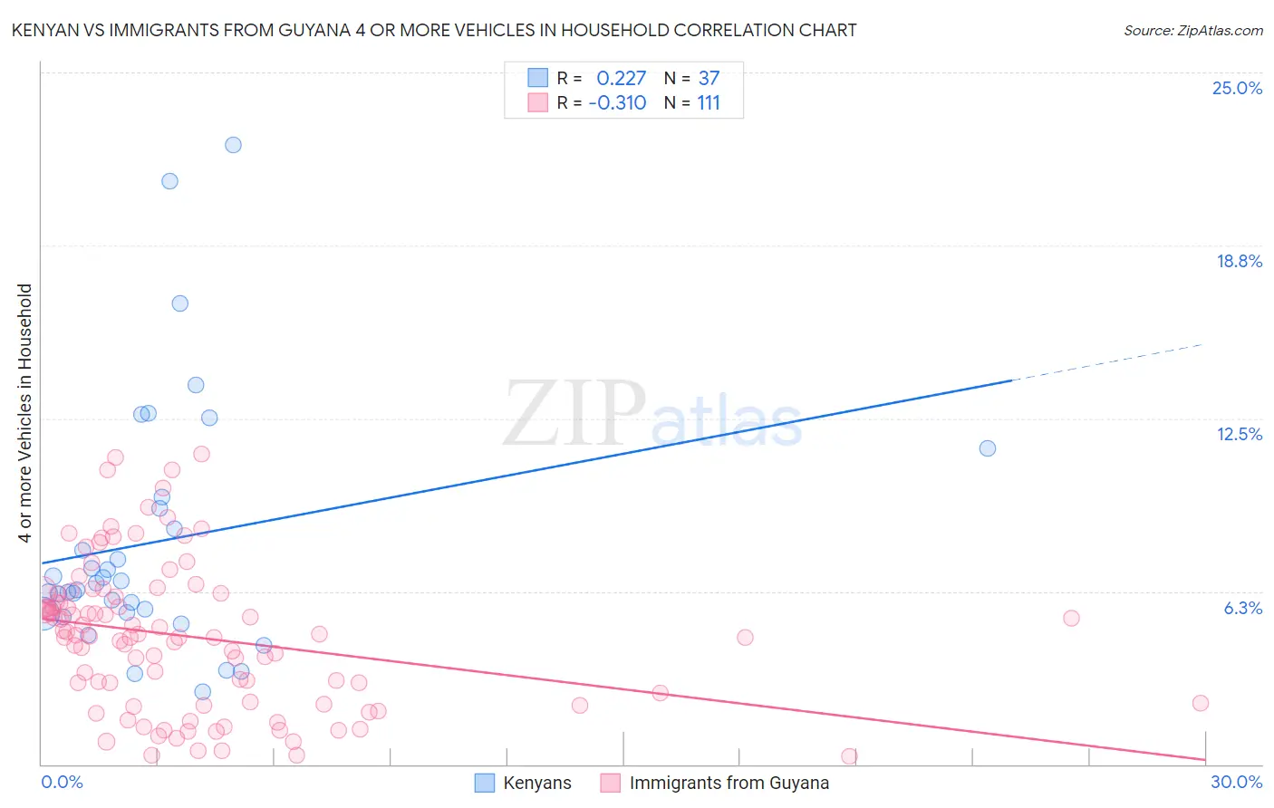 Kenyan vs Immigrants from Guyana 4 or more Vehicles in Household