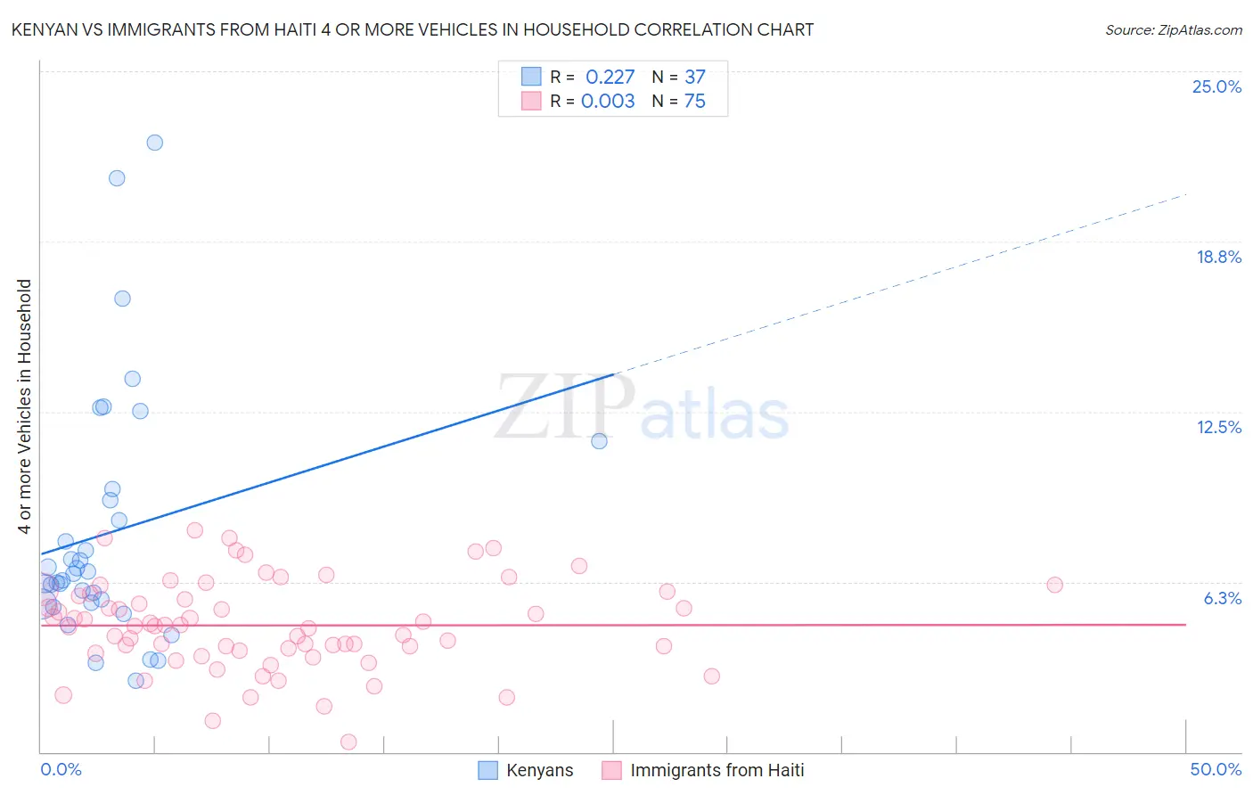 Kenyan vs Immigrants from Haiti 4 or more Vehicles in Household