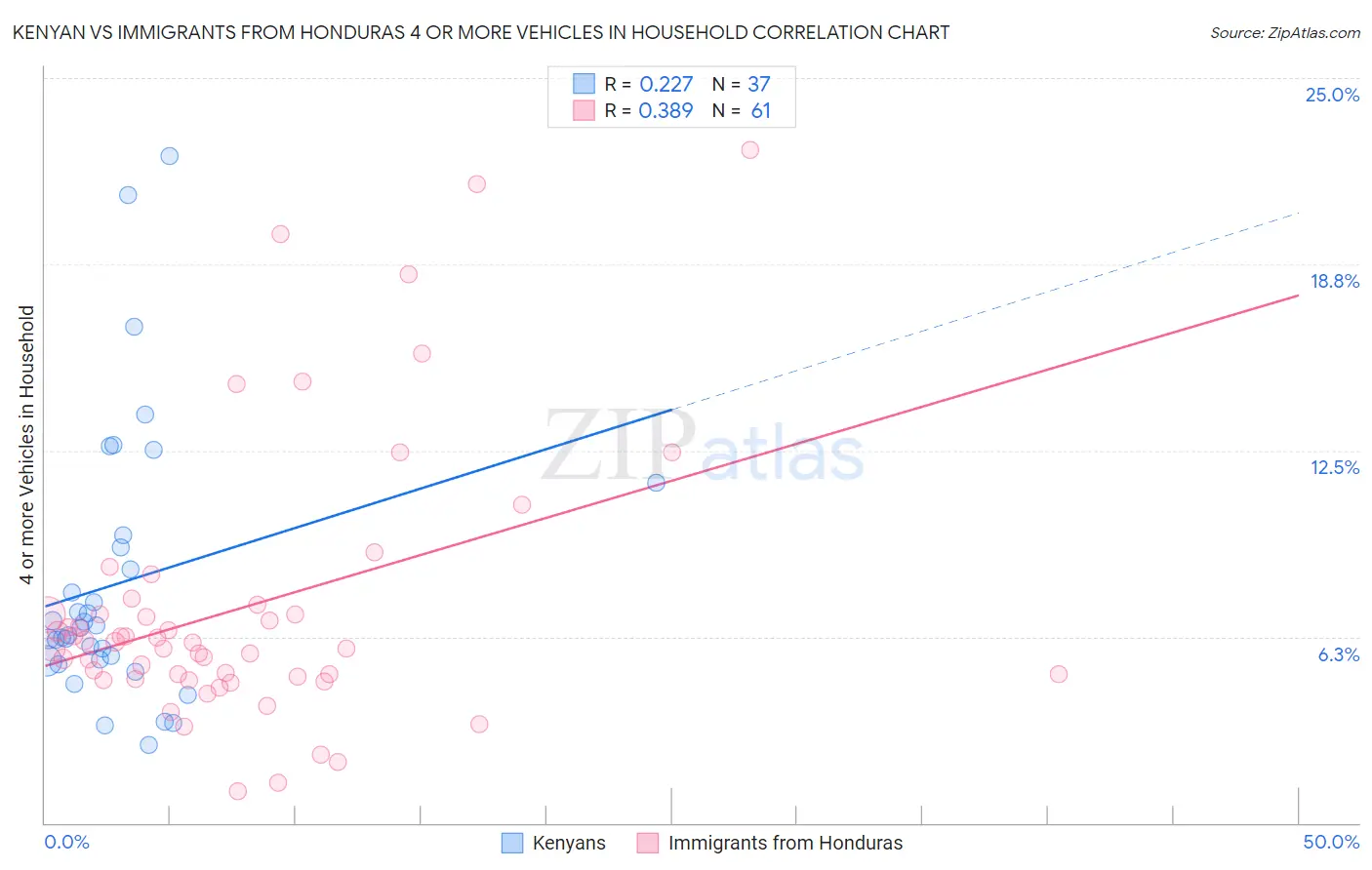 Kenyan vs Immigrants from Honduras 4 or more Vehicles in Household