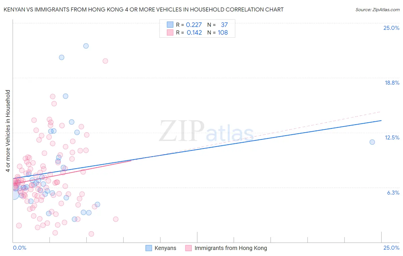 Kenyan vs Immigrants from Hong Kong 4 or more Vehicles in Household
