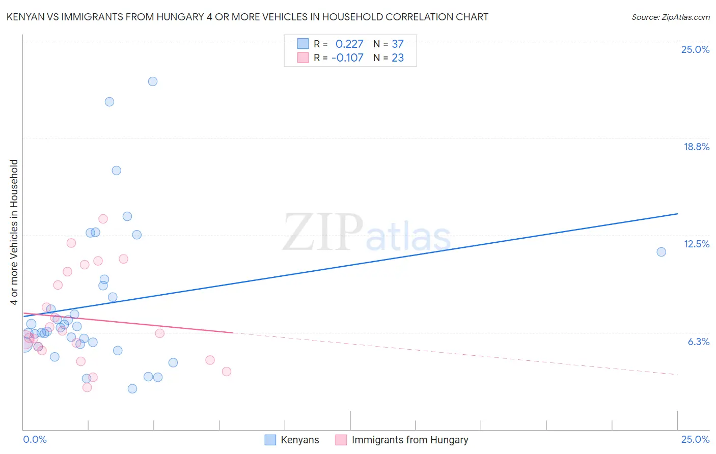 Kenyan vs Immigrants from Hungary 4 or more Vehicles in Household
