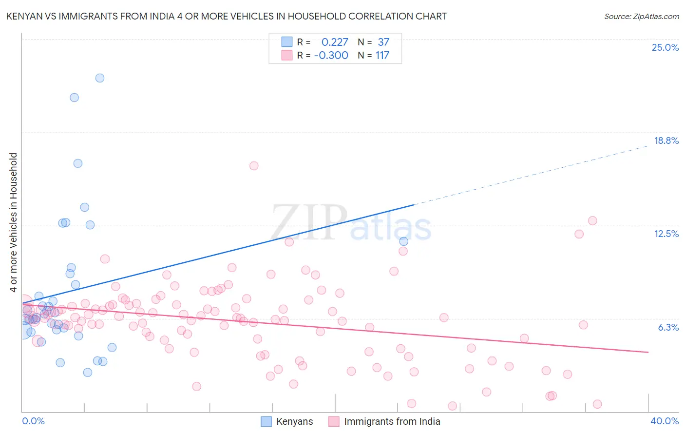 Kenyan vs Immigrants from India 4 or more Vehicles in Household