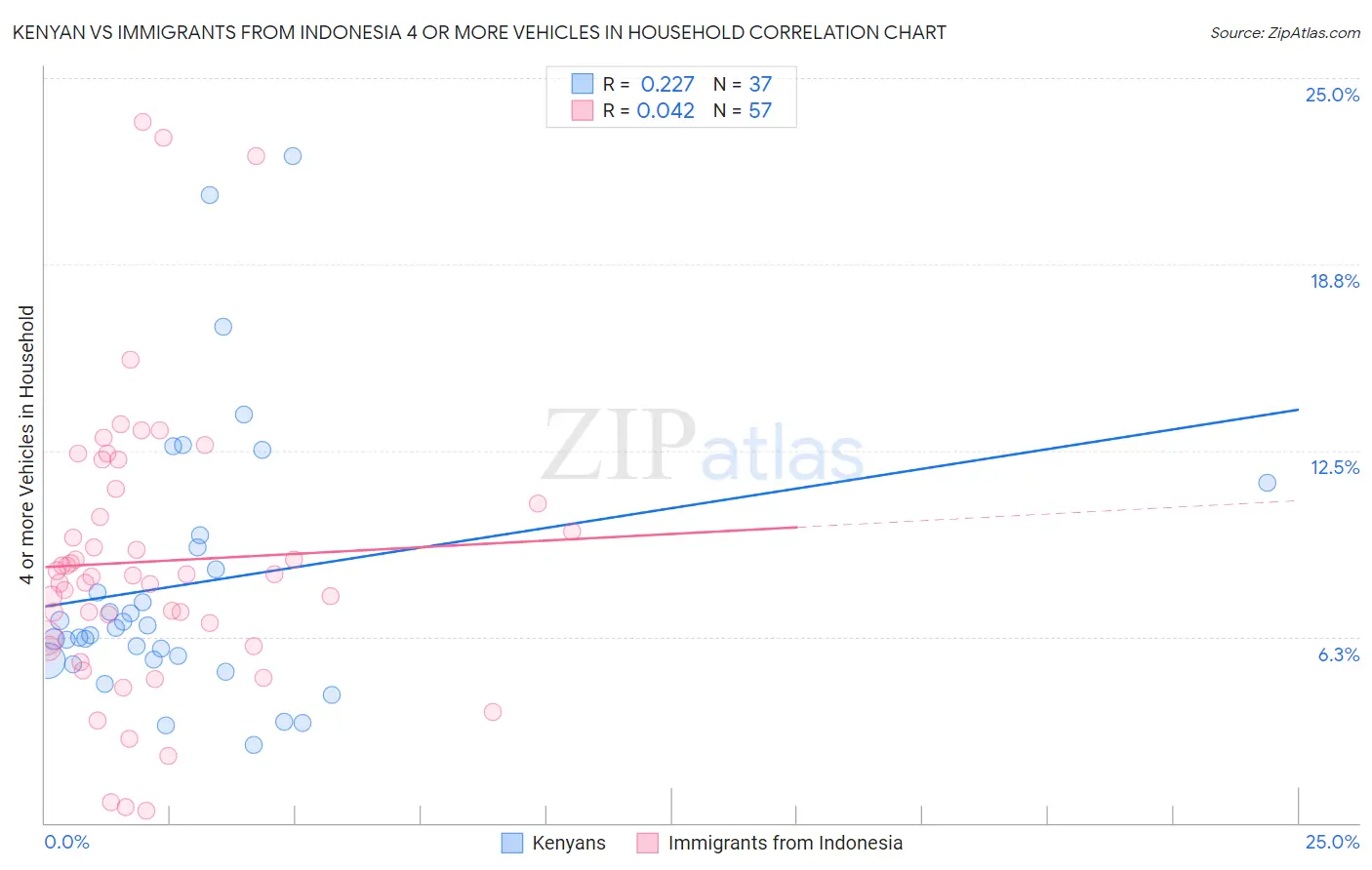 Kenyan vs Immigrants from Indonesia 4 or more Vehicles in Household
