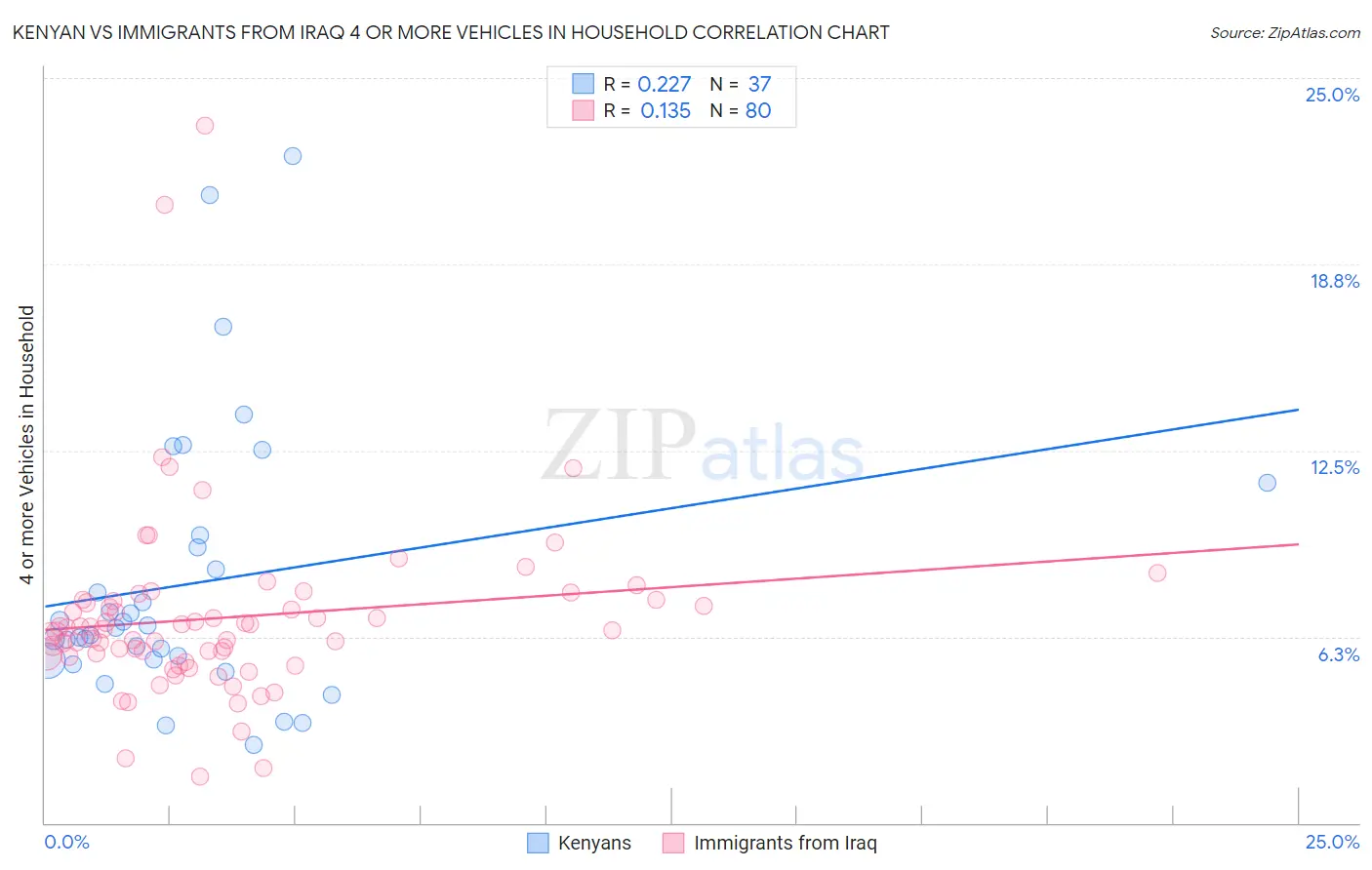 Kenyan vs Immigrants from Iraq 4 or more Vehicles in Household